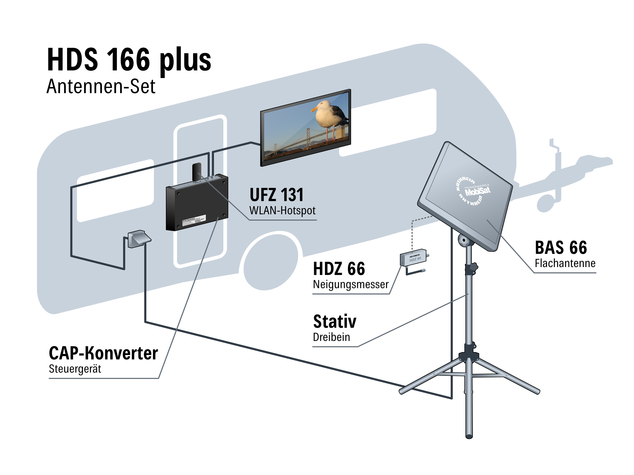 Kathrein HDS 166 plus Antennen Set mit Flachantenne BAS 66 (Twin-LNB), CAP-Konverter uvm.